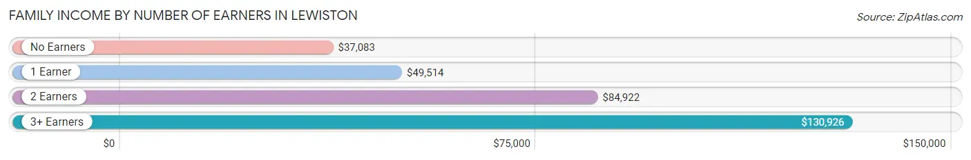 Family Income by Number of Earners in Lewiston