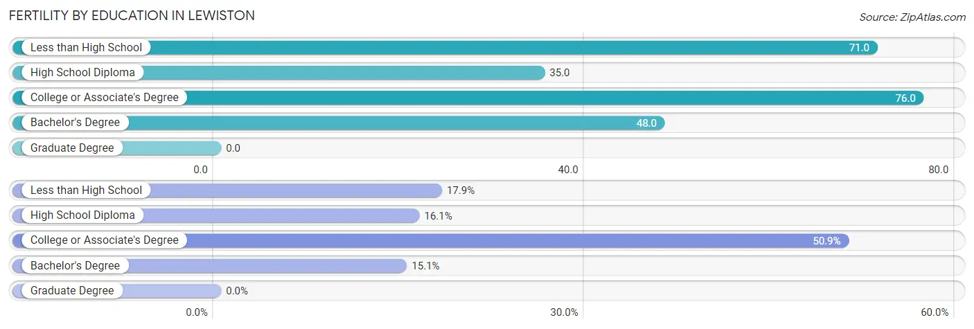 Female Fertility by Education Attainment in Lewiston