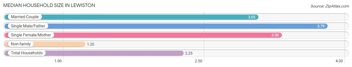 Median Household Size in Lewiston