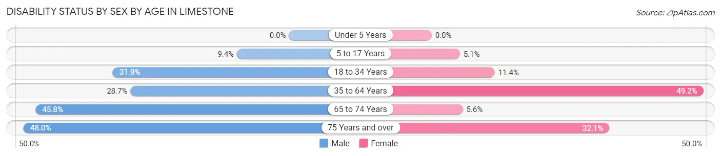 Disability Status by Sex by Age in Limestone