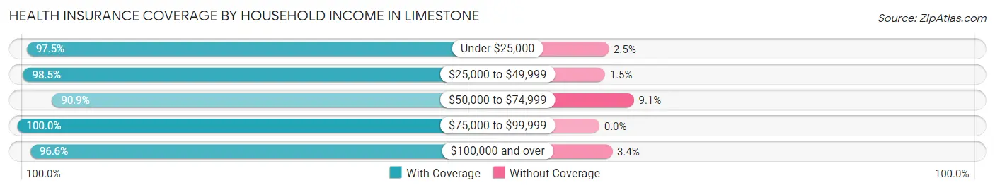 Health Insurance Coverage by Household Income in Limestone