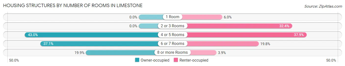 Housing Structures by Number of Rooms in Limestone