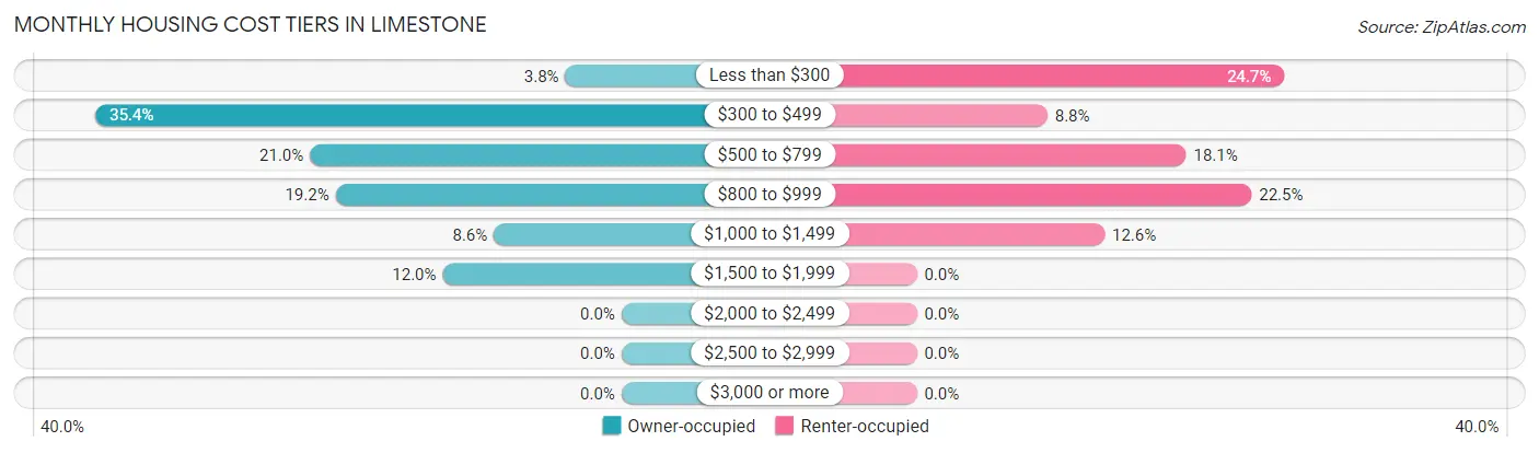 Monthly Housing Cost Tiers in Limestone