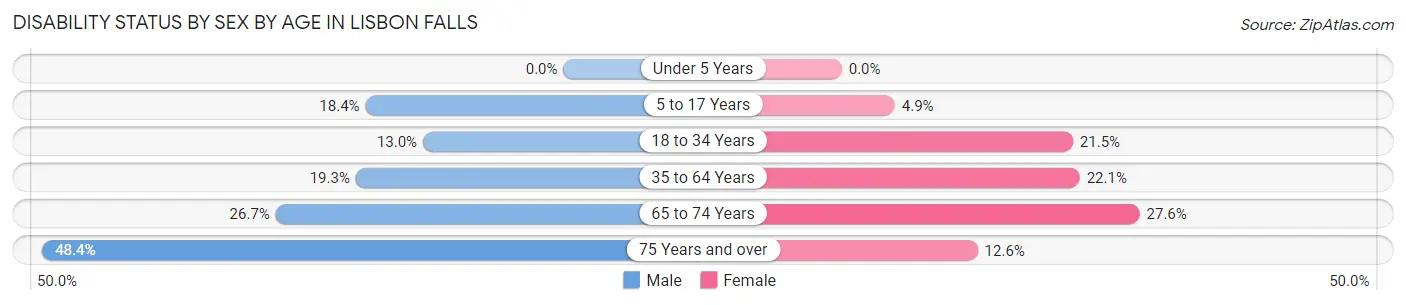 Disability Status by Sex by Age in Lisbon Falls