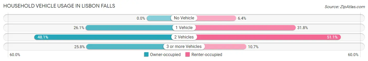 Household Vehicle Usage in Lisbon Falls
