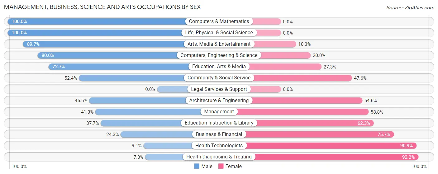 Management, Business, Science and Arts Occupations by Sex in Lisbon Falls