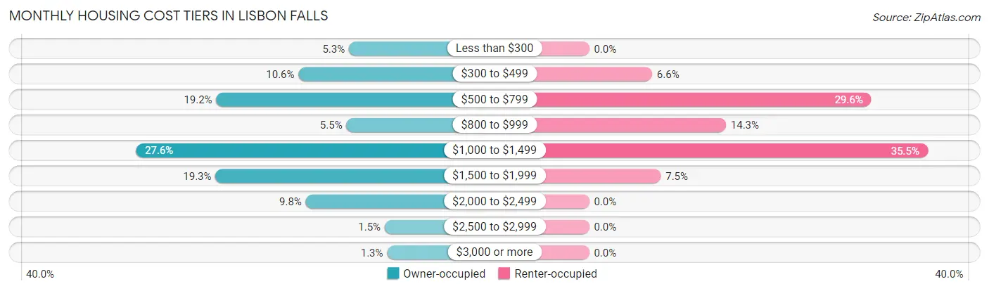 Monthly Housing Cost Tiers in Lisbon Falls