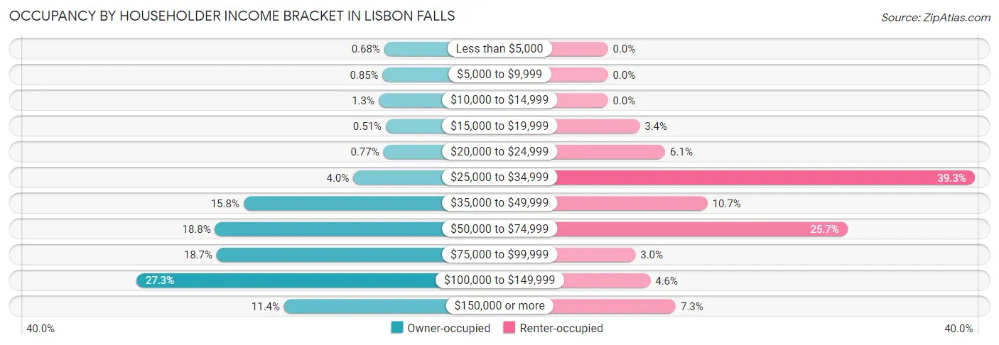 Occupancy by Householder Income Bracket in Lisbon Falls