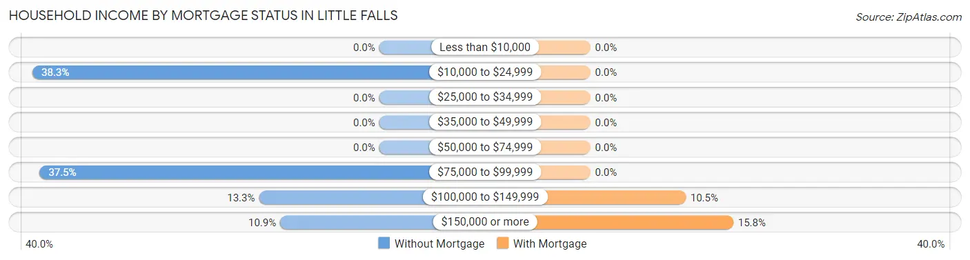 Household Income by Mortgage Status in Little Falls