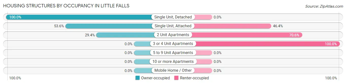 Housing Structures by Occupancy in Little Falls