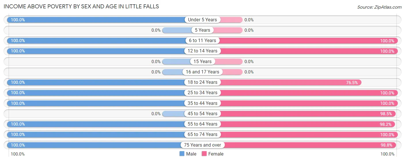 Income Above Poverty by Sex and Age in Little Falls