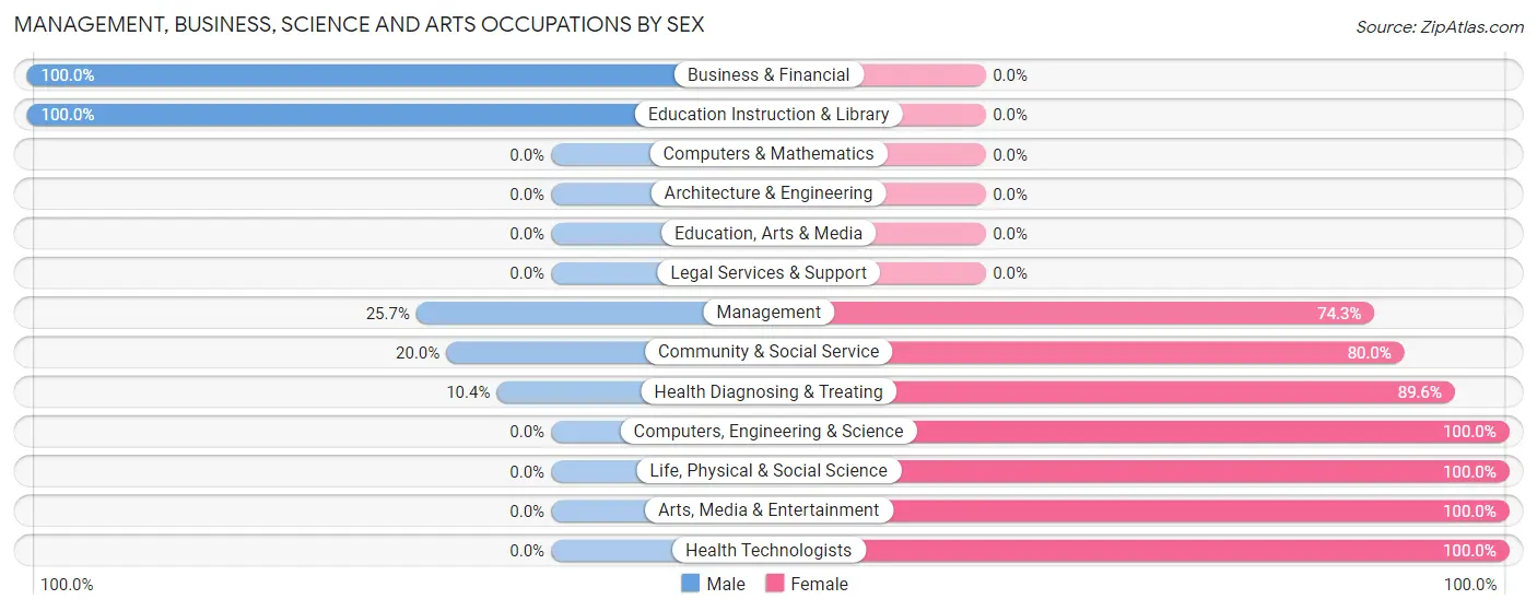Management, Business, Science and Arts Occupations by Sex in Little Falls