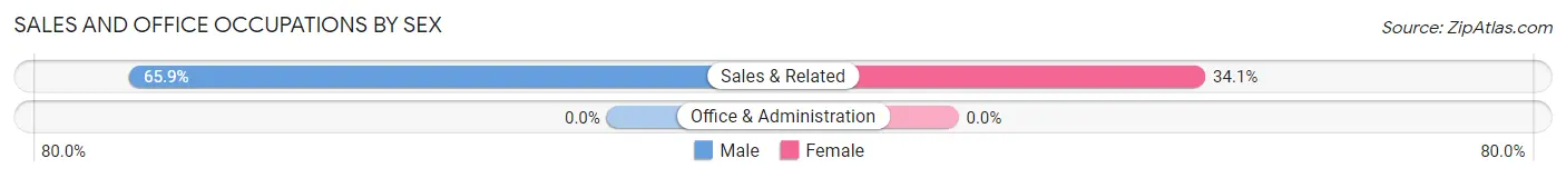 Sales and Office Occupations by Sex in Little Falls