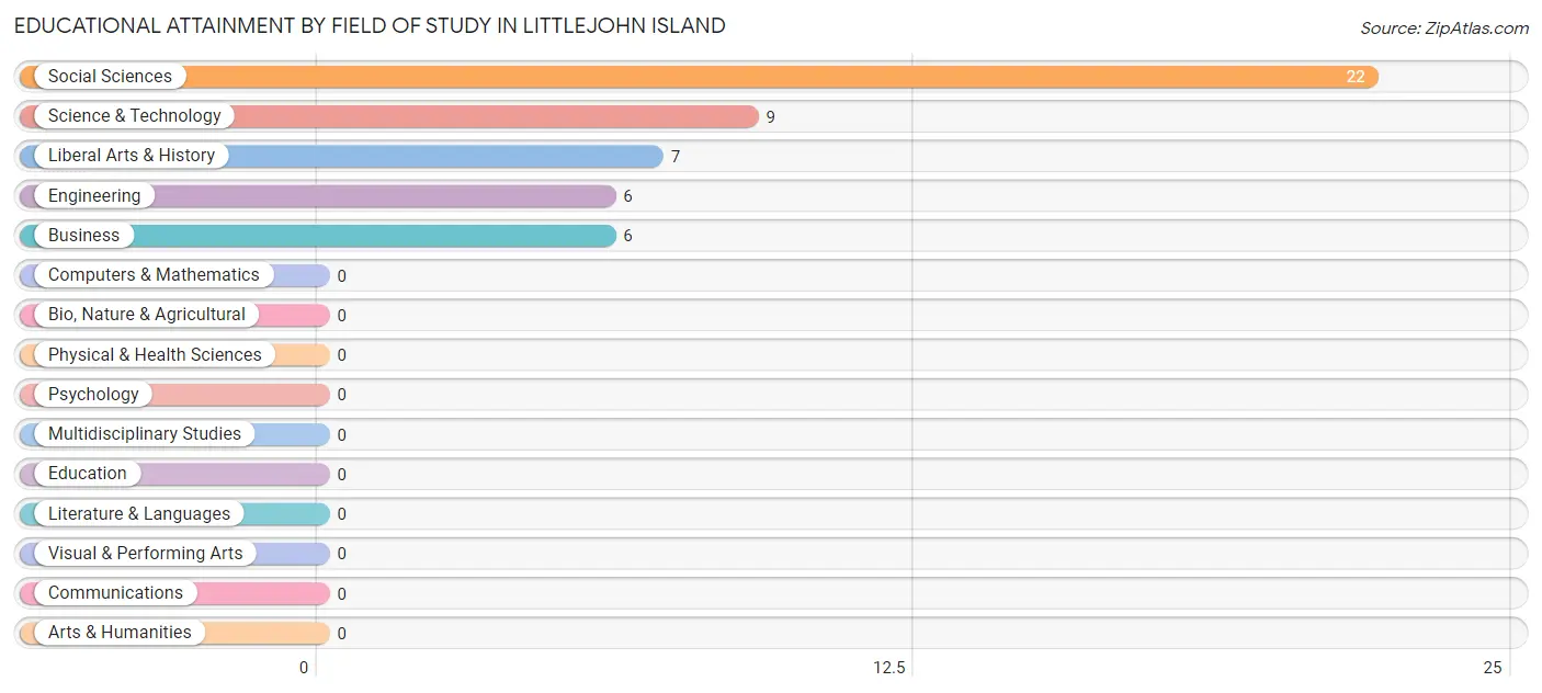 Educational Attainment by Field of Study in Littlejohn Island