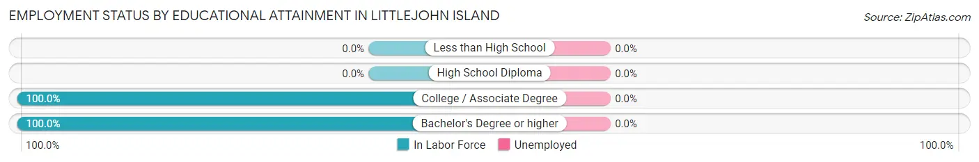 Employment Status by Educational Attainment in Littlejohn Island
