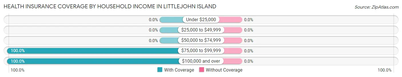 Health Insurance Coverage by Household Income in Littlejohn Island