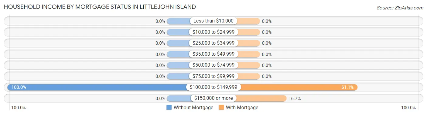 Household Income by Mortgage Status in Littlejohn Island