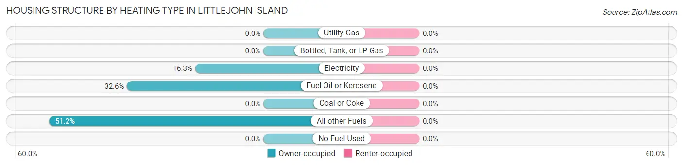 Housing Structure by Heating Type in Littlejohn Island