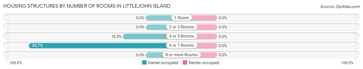 Housing Structures by Number of Rooms in Littlejohn Island