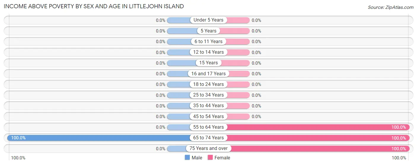 Income Above Poverty by Sex and Age in Littlejohn Island