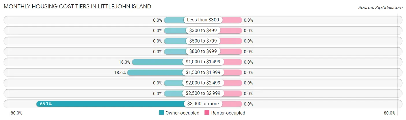 Monthly Housing Cost Tiers in Littlejohn Island