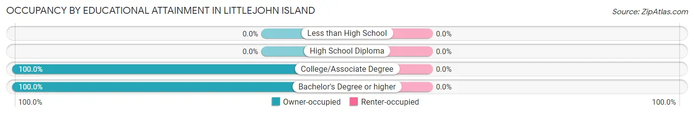 Occupancy by Educational Attainment in Littlejohn Island