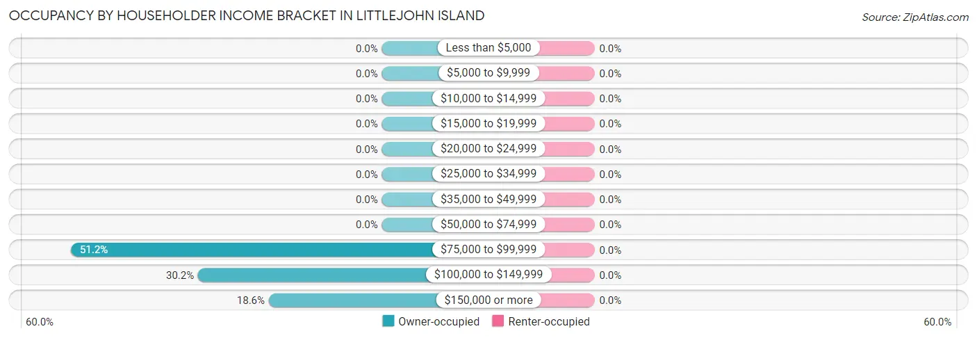 Occupancy by Householder Income Bracket in Littlejohn Island