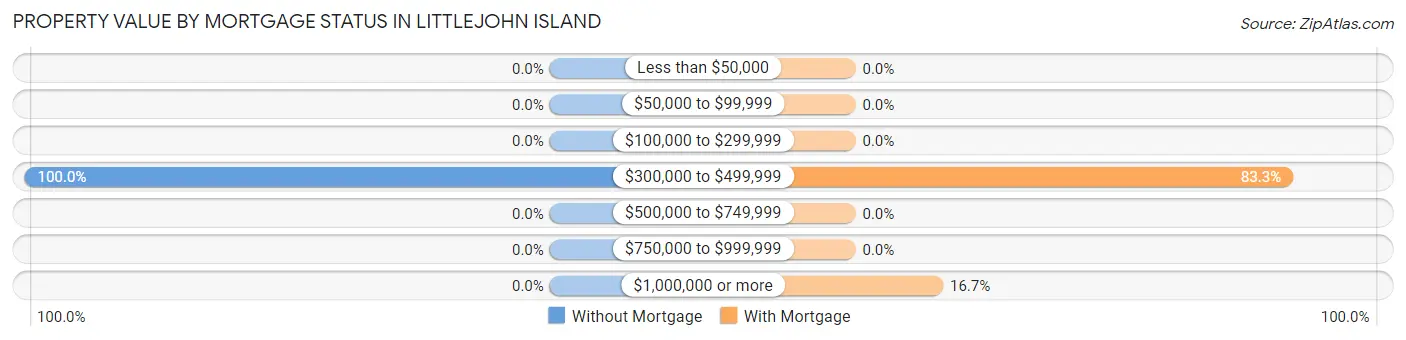 Property Value by Mortgage Status in Littlejohn Island