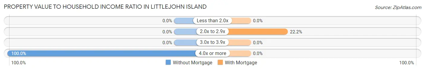 Property Value to Household Income Ratio in Littlejohn Island