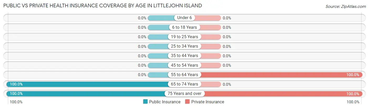 Public vs Private Health Insurance Coverage by Age in Littlejohn Island