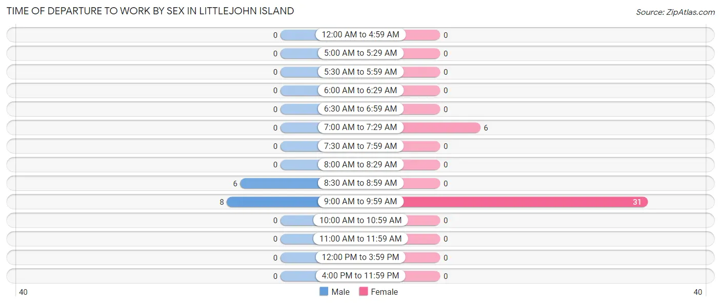 Time of Departure to Work by Sex in Littlejohn Island