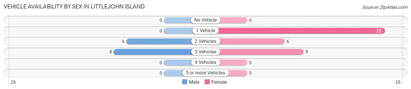 Vehicle Availability by Sex in Littlejohn Island