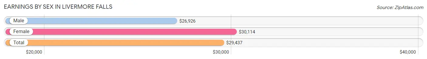 Earnings by Sex in Livermore Falls