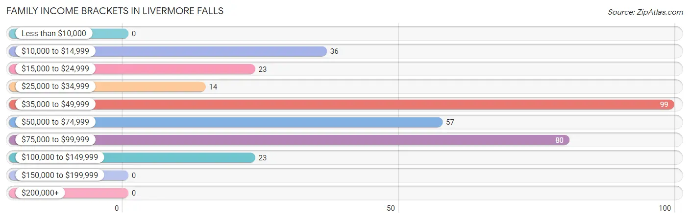 Family Income Brackets in Livermore Falls