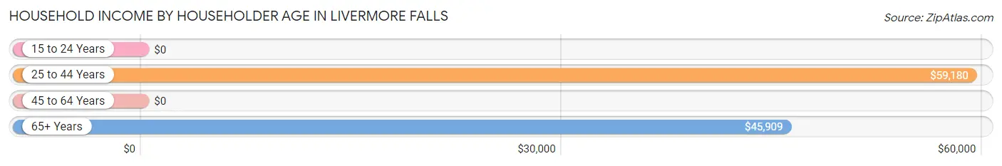 Household Income by Householder Age in Livermore Falls