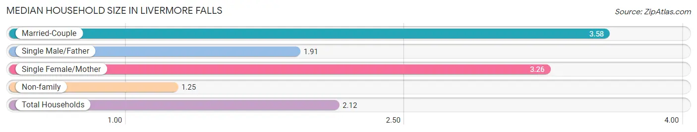 Median Household Size in Livermore Falls