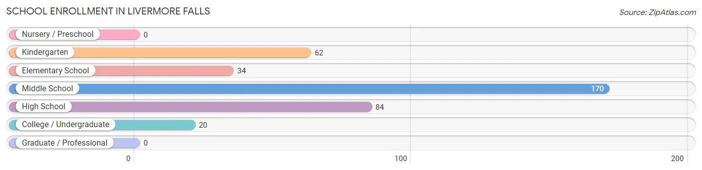 School Enrollment in Livermore Falls