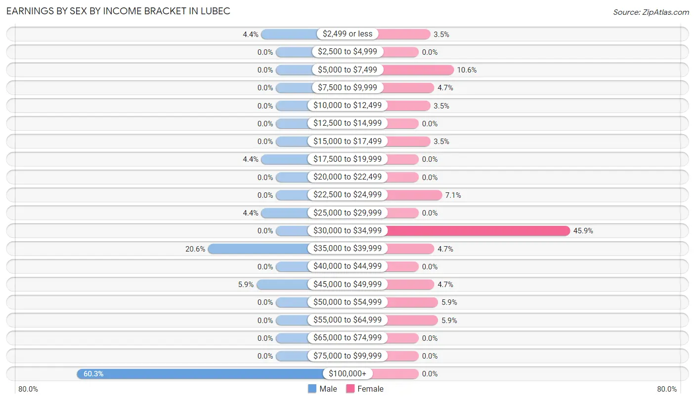 Earnings by Sex by Income Bracket in Lubec