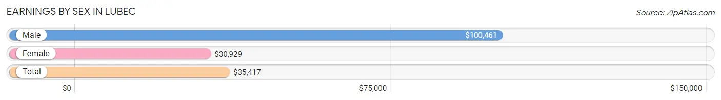 Earnings by Sex in Lubec