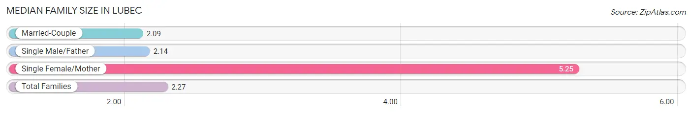 Median Family Size in Lubec