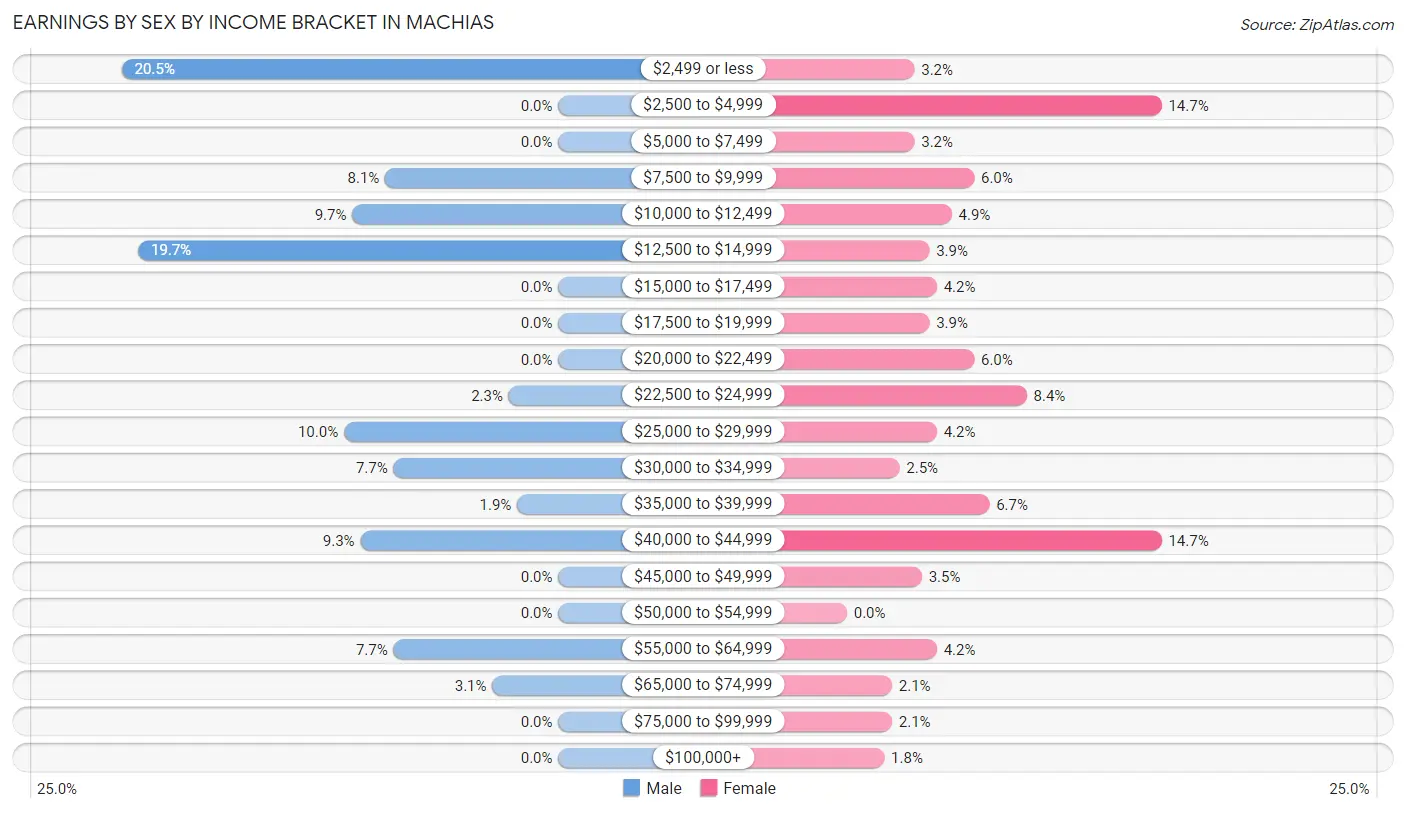 Earnings by Sex by Income Bracket in Machias