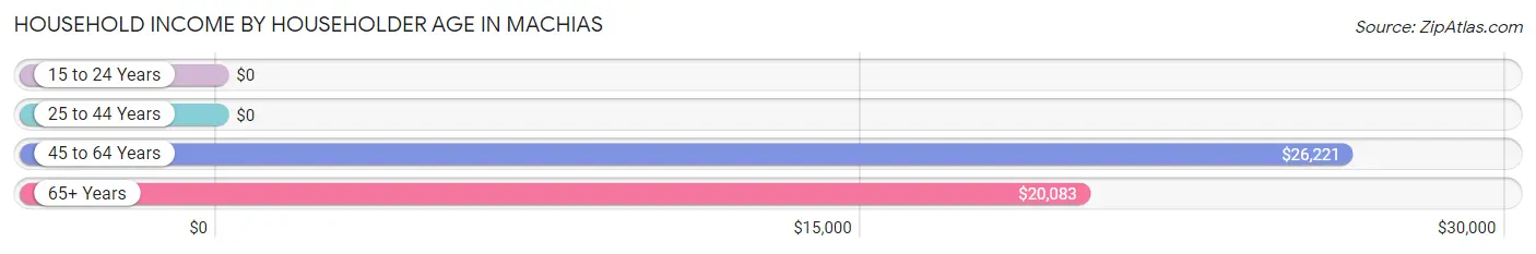 Household Income by Householder Age in Machias