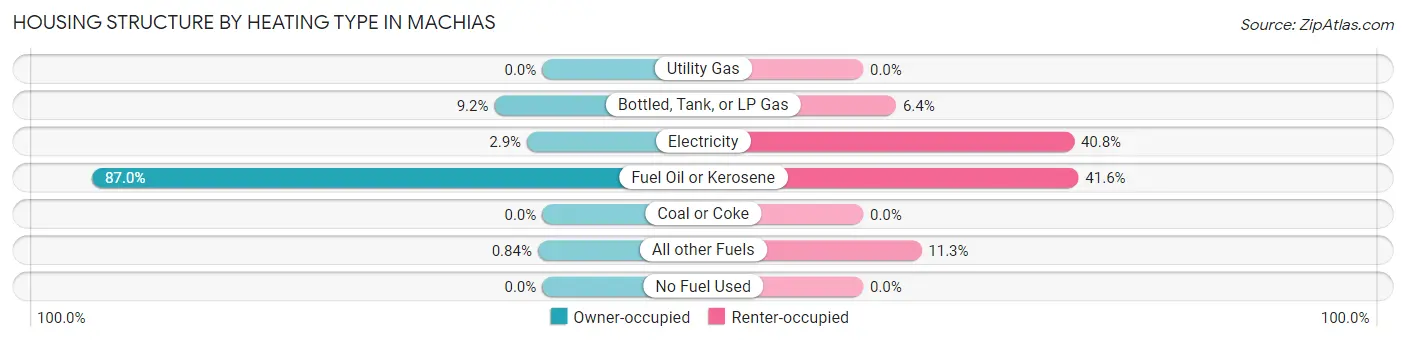 Housing Structure by Heating Type in Machias