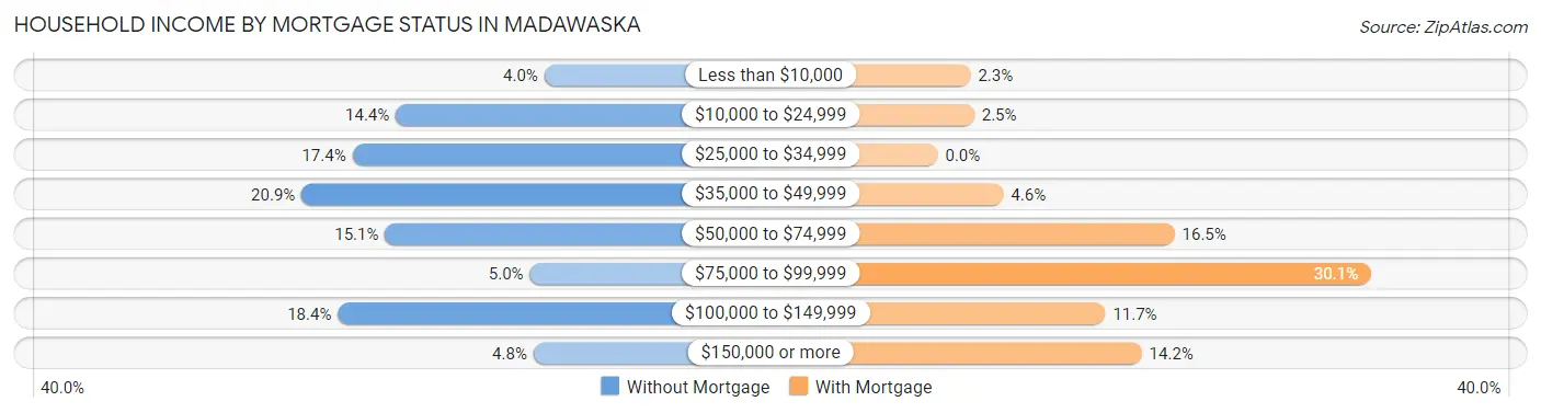 Household Income by Mortgage Status in Madawaska