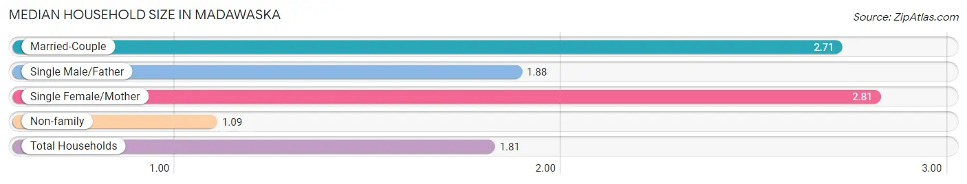 Median Household Size in Madawaska