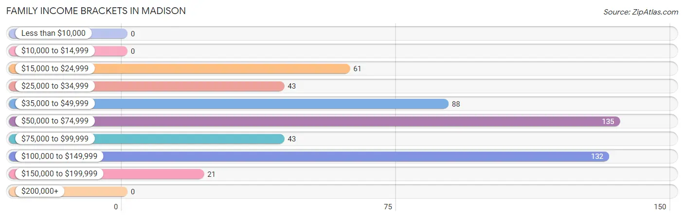 Family Income Brackets in Madison