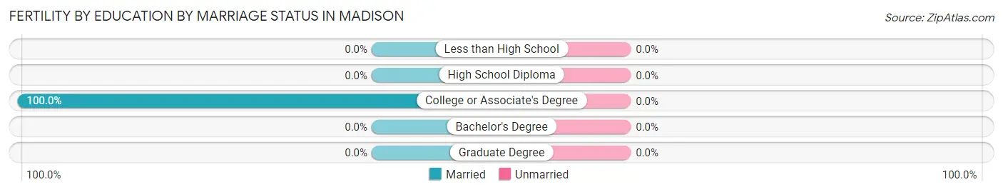 Female Fertility by Education by Marriage Status in Madison