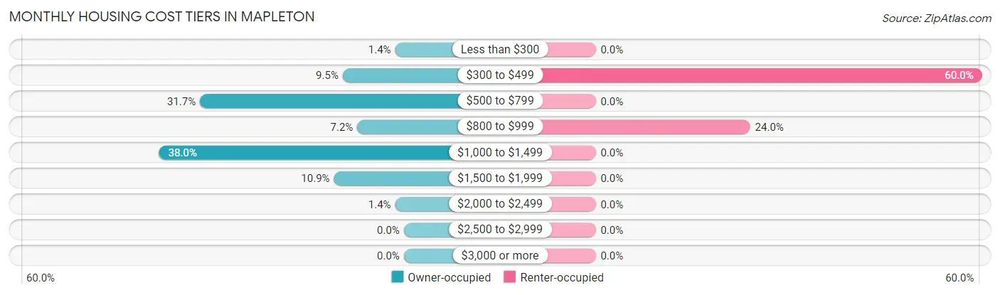 Monthly Housing Cost Tiers in Mapleton