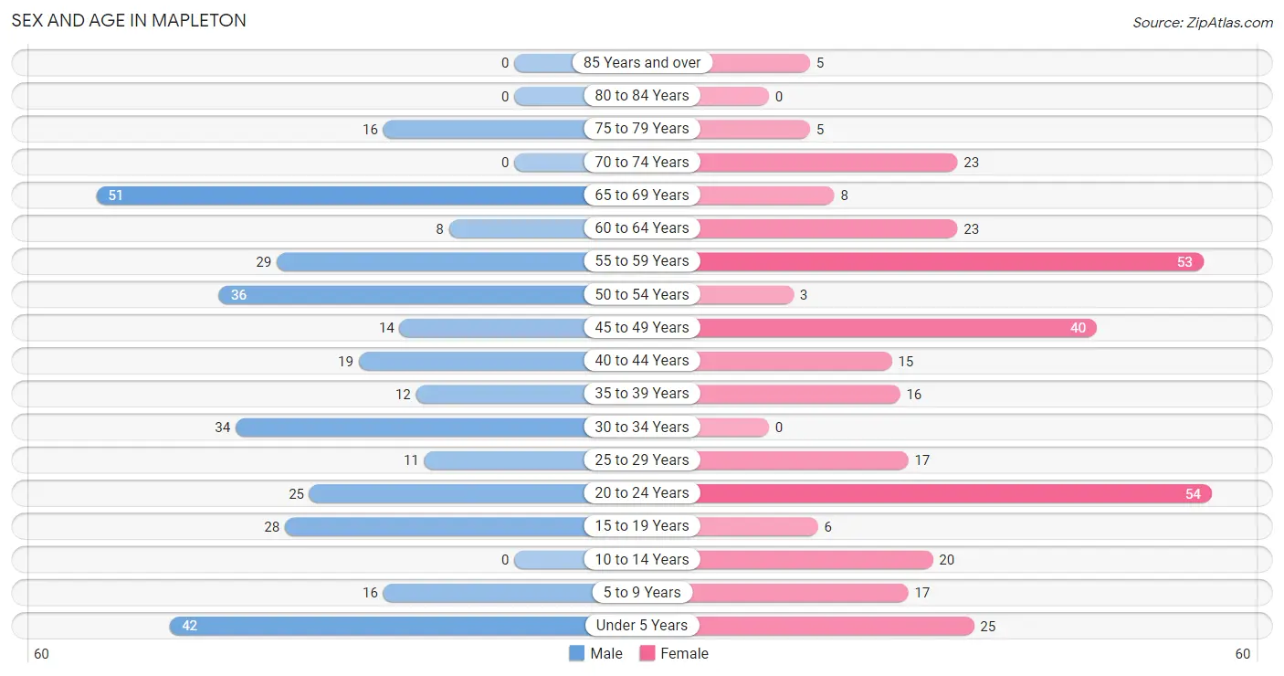Sex and Age in Mapleton