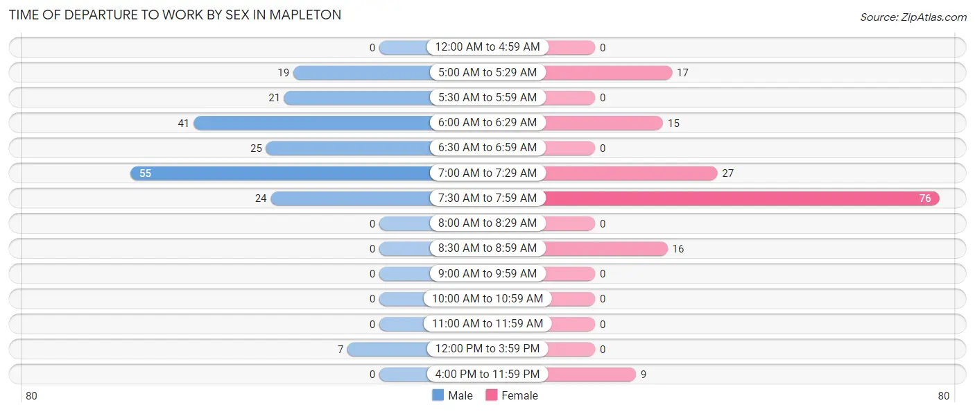 Time of Departure to Work by Sex in Mapleton